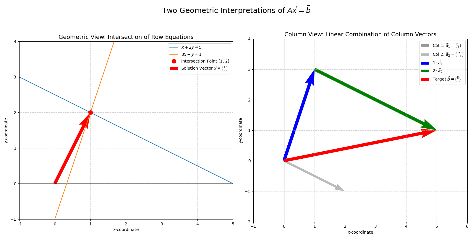 System of linear equations