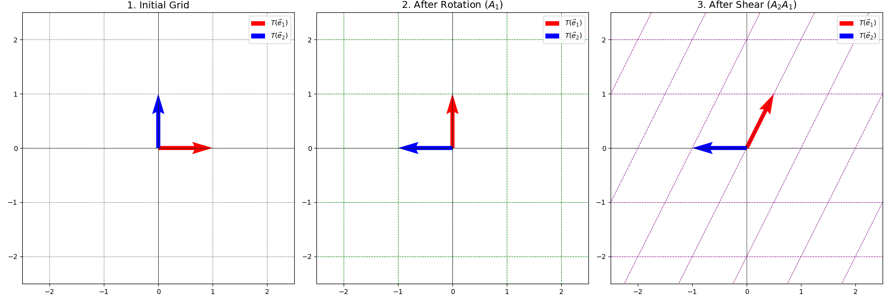 Composition of rotation and shear