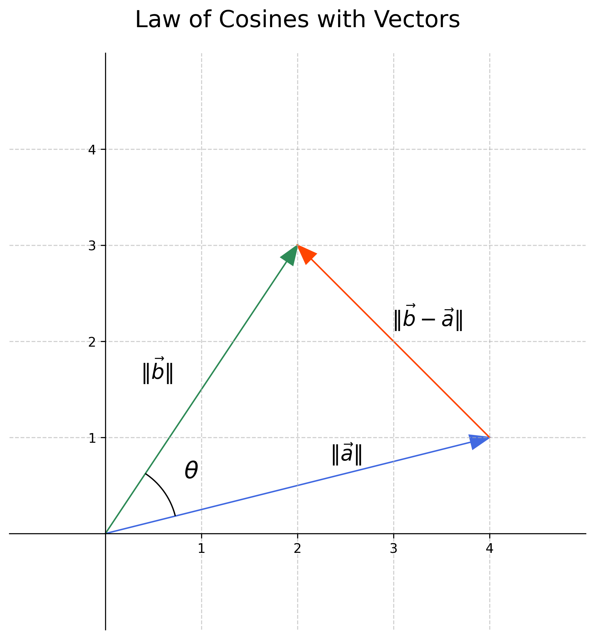 Cosine law for dot product