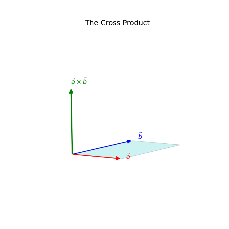 Cross product