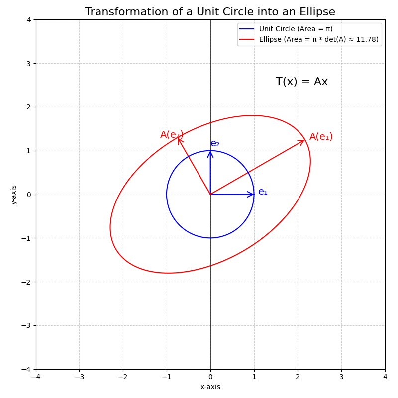 Unit disk linearly transformed into ellipse