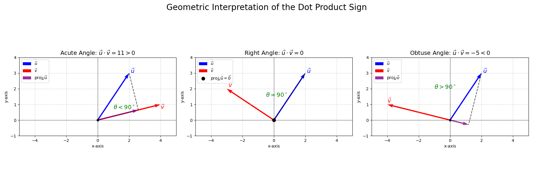 Dot product and angles