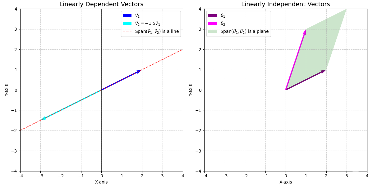 Linear dependence vs independence
