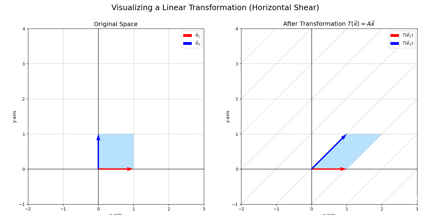 Linear transformation