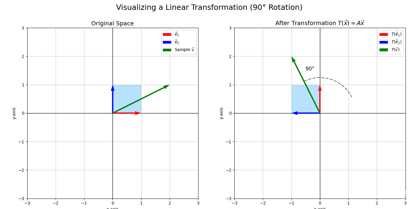 Rotation: linear transformation