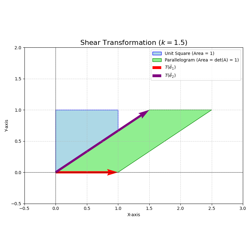 Determinant of a shearing transformation