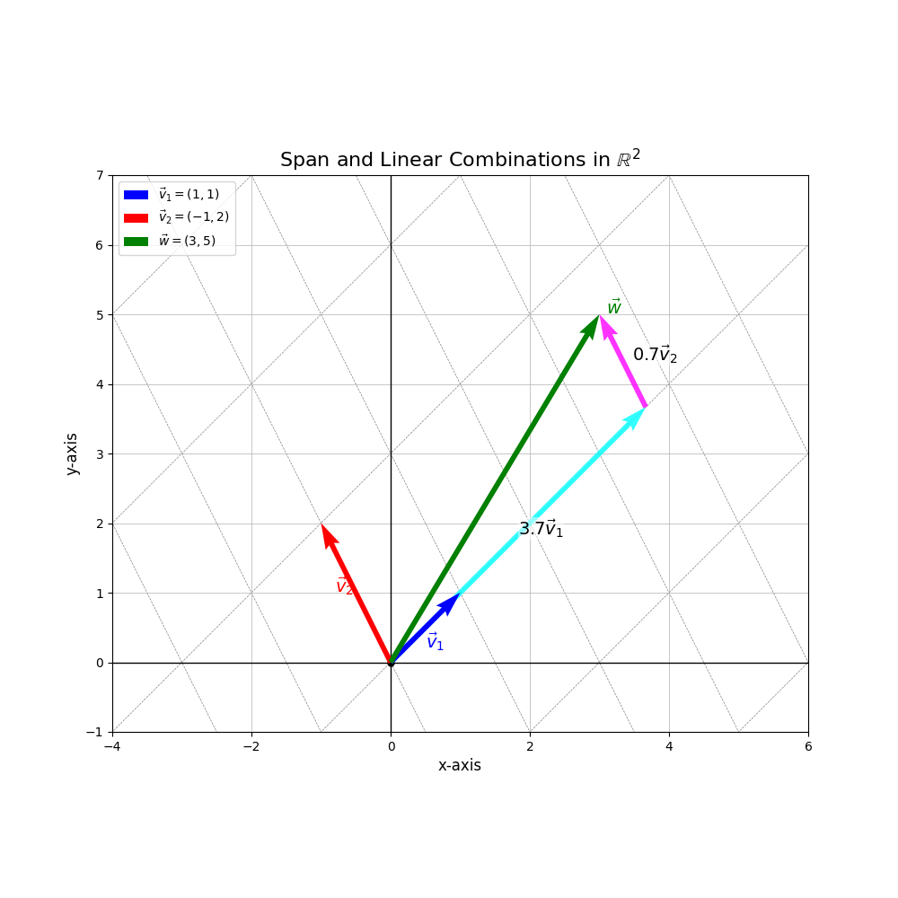 Span and linear combinations