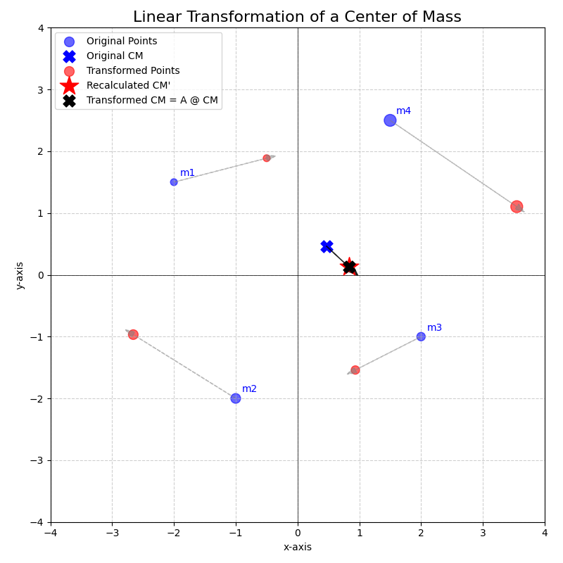 Transformed center of mass