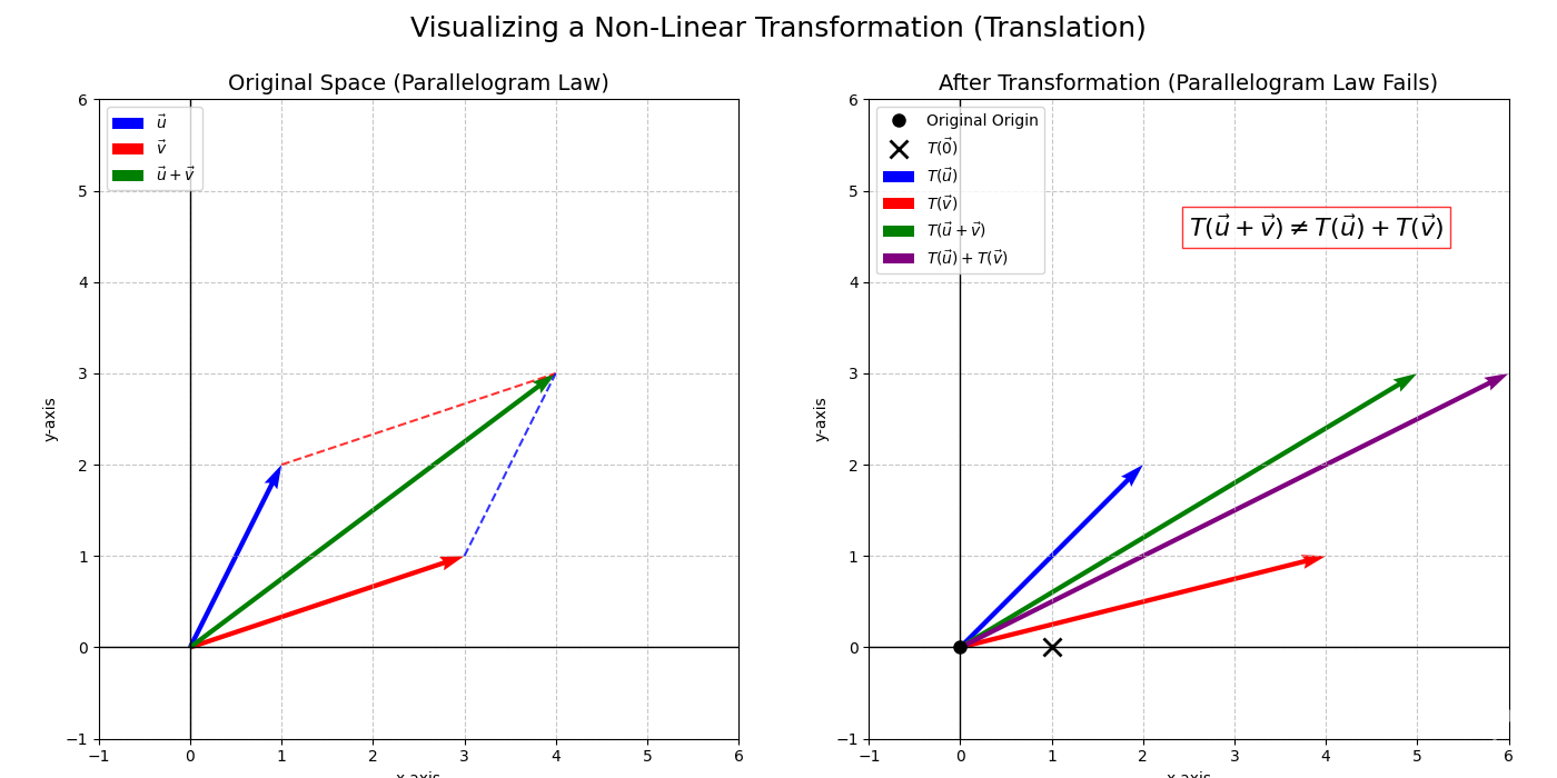 Translation: non-linear transformation