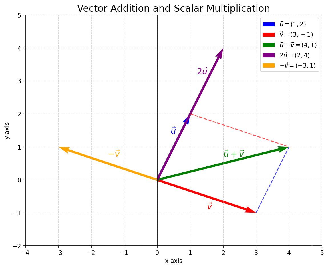 Example: Vector addition and scalar multiplication