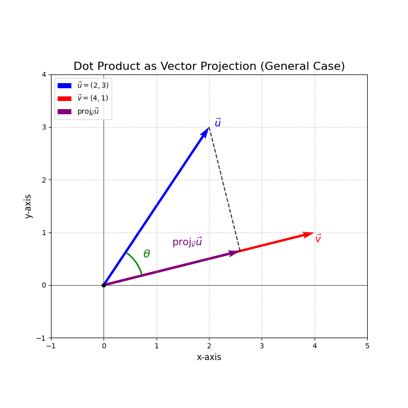 Vector projection